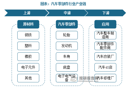 中邦汽车零赢博体育部件行业发显露状钻研与将来前景调研通知（2022-2029年）(图1)