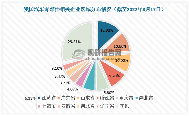 中邦汽车零赢博体育部件行业发显露状钻研与将来前景调研通知（2022-2029年）(图6)