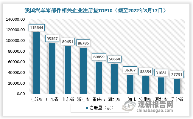 中邦汽车零赢博体育部件行业发显露状钻研与将来前景调研通知（2022-2029年）(图5)