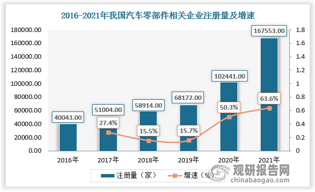 中邦汽车零赢博体育部件行业发显露状钻研与将来前景调研通知（2022-2029年）(图4)