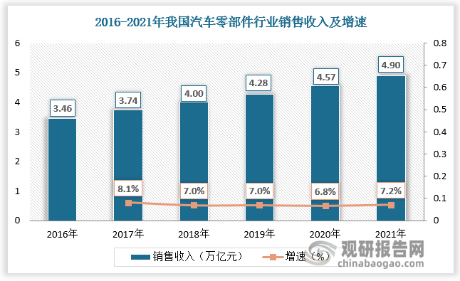 中邦汽车零赢博体育部件行业发显露状钻研与将来前景调研通知（2022-2029年）(图2)