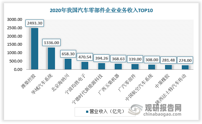 中邦汽车零赢博体育部件行业发显露状钻研与将来前景调研通知（2022-2029年）(图7)