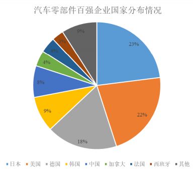 赢博体育2022-2027年汽车零部件墟市投资前景明白及供需体例研讨预测讲演(图2)