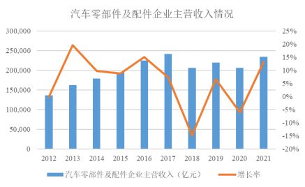 赢博体育2022-2027年汽车零部件墟市投资前景明白及供需体例研讨预测讲演(图3)