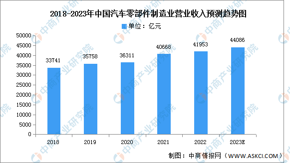 2023年中邦汽车零部件市集近况及繁荣前景预测阐述（图）赢博体育(图1)