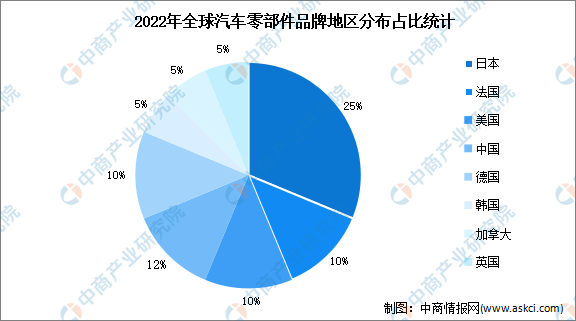 2023年中邦汽车零部件市集近况及繁荣前景预测阐述（图）赢博体育(图2)