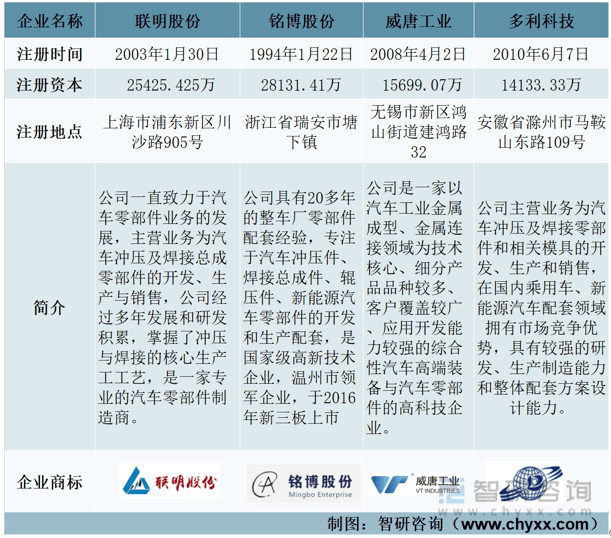 赢博体育【前景趋向】一文读懂2022年中邦汽车零部件行业要点企业比照了解(图1)