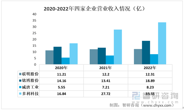 赢博体育【前景趋向】一文读懂2022年中邦汽车零部件行业要点企业比照了解(图3)