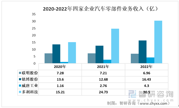 赢博体育【前景趋向】一文读懂2022年中邦汽车零部件行业要点企业比照了解(图5)