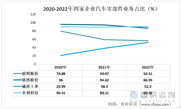 赢博体育【前景趋向】一文读懂2022年中邦汽车零部件行业要点企业比照了解(图6)