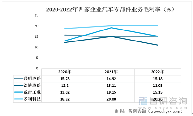 赢博体育【前景趋向】一文读懂2022年中邦汽车零部件行业要点企业比照了解(图7)