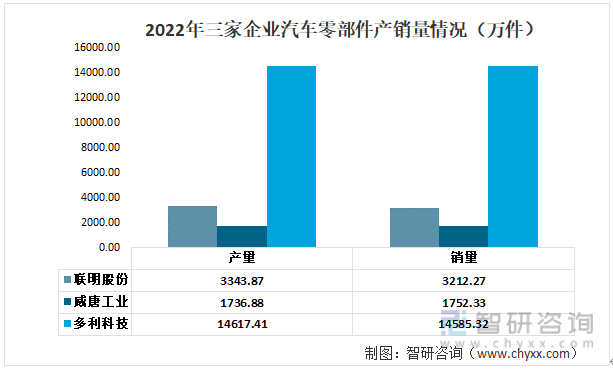 赢博体育【前景趋向】一文读懂2022年中邦汽车零部件行业要点企业比照了解(图8)