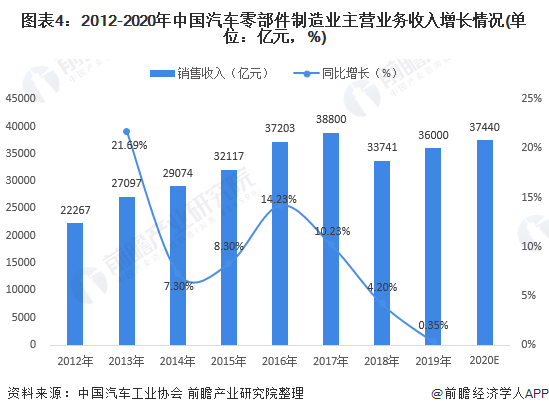 赢博体育2021年中邦汽车零部件行业剖析(图3)