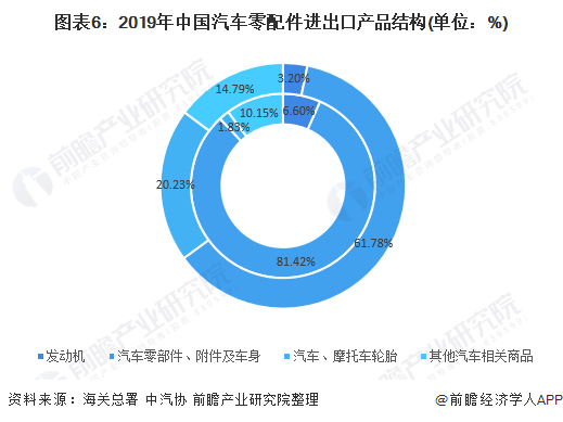 赢博体育2021年中邦汽车零部件行业剖析(图5)