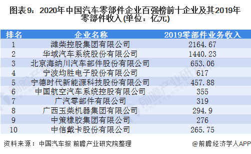 赢博体育2021年中邦汽车零部件行业剖析(图7)