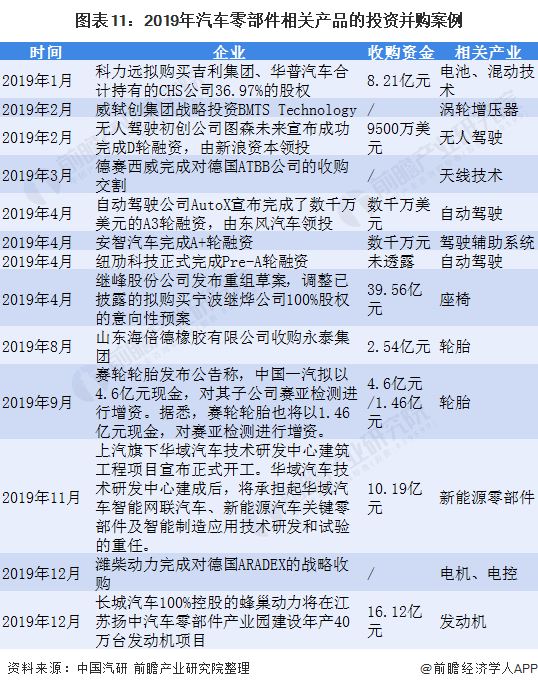 赢博体育2021年中邦汽车零部件行业剖析(图9)