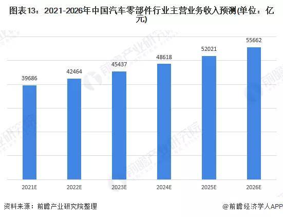 赢博体育2021年中邦汽车零部件行业剖析(图11)