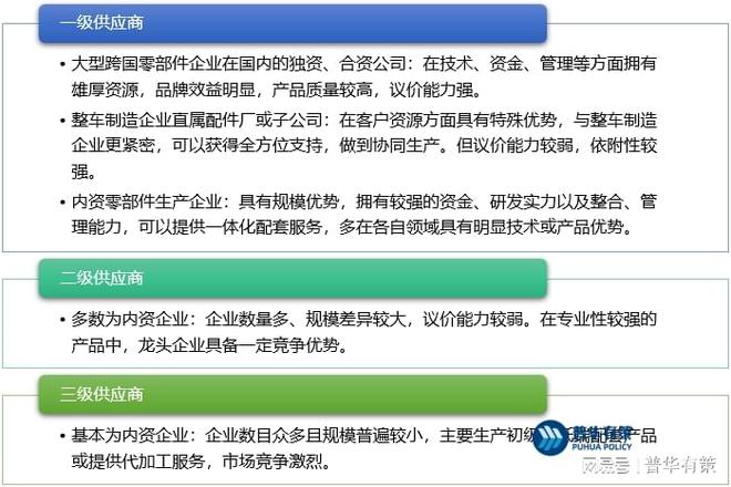 汽车零部件行业性格实时间程度特色发扬赢博体育趋向逐鹿格式发扬机会(图1)