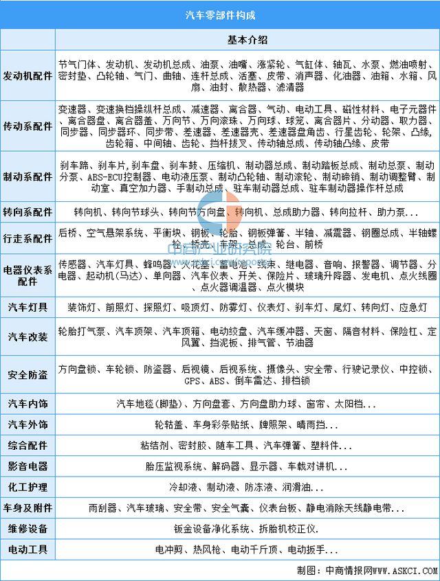 2022年中邦汽车零部件商场近况及繁荣趋向预测阐述赢博体育(图1)