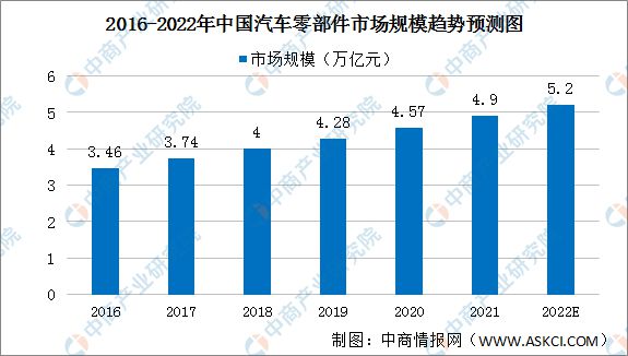 2022年中邦汽车零部件商场近况及繁荣趋向预测阐述赢博体育(图2)