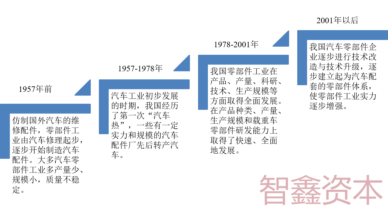 汽车零部赢博体育件行业简析(图1)