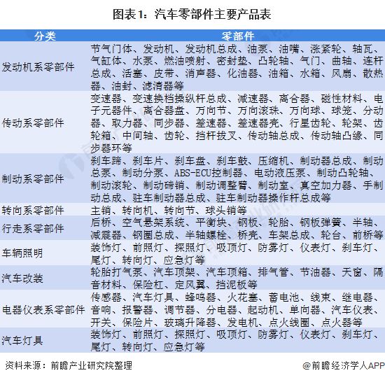 赢博体育料思2021：《2021年中邦汽车零部件行业全景图谱》(附墟市范围、投资、开展前景等)(图1)