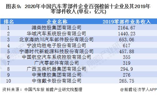 赢博体育料思2021：《2021年中邦汽车零部件行业全景图谱》(附墟市范围、投资、开展前景等)(图9)