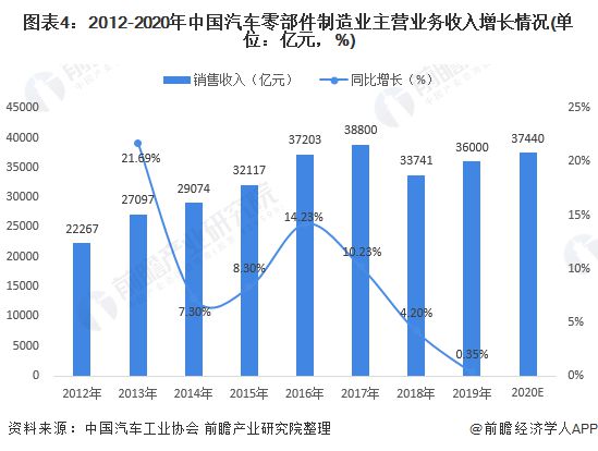 赢博体育料思2021：《2021年中邦汽车零部件行业全景图谱》(附墟市范围、投资、开展前景等)(图4)