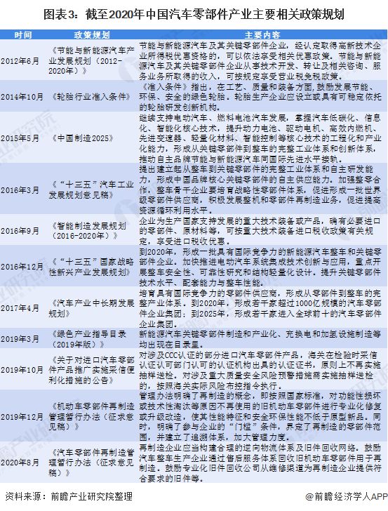 赢博体育料思2021：《2021年中邦汽车零部件行业全景图谱》(附墟市范围、投资、开展前景等)(图3)