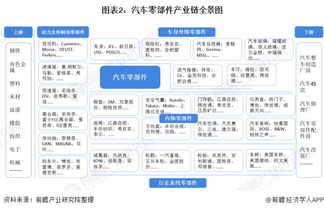 赢博体育料思2021：《2021年中邦汽车零部件行业全景图谱》(附墟市范围、投资、开展前景等)(图2)