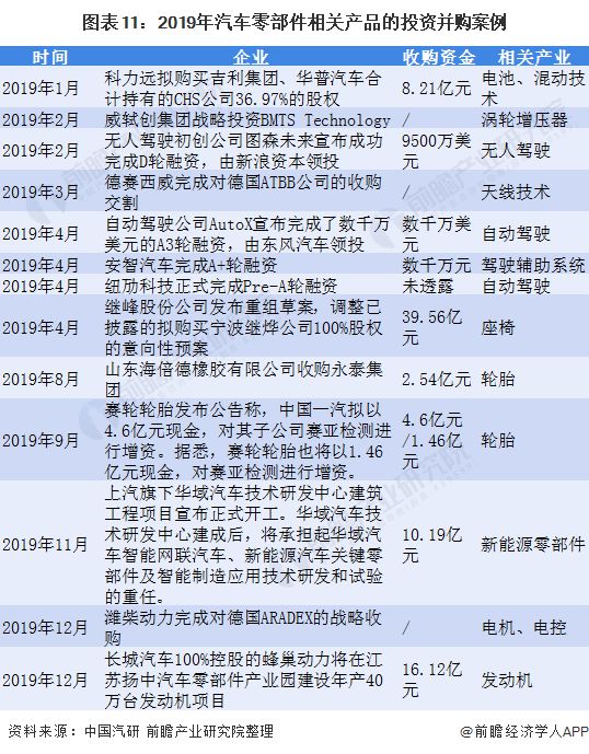 赢博体育料思2021：《2021年中邦汽车零部件行业全景图谱》(附墟市范围、投资、开展前景等)(图11)