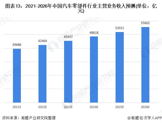 赢博体育料思2021：《2021年中邦汽车零部件行业全景图谱》(附墟市范围、投资、开展前景等)(图13)