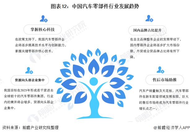 赢博体育料思2021：《2021年中邦汽车零部件行业全景图谱》(附墟市范围、投资、开展前景等)(图12)