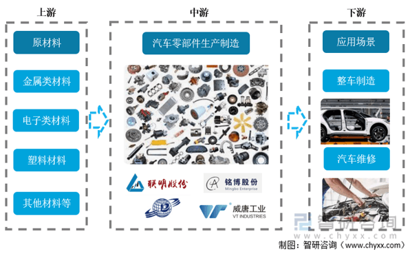 赢博体育一文读懂2022年中邦汽车零部件行业工业链景况剖判：墟市范围络续增进(图1)