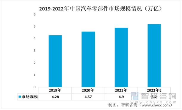 赢博体育一文读懂2022年中邦汽车零部件行业工业链景况剖判：墟市范围络续增进(图6)