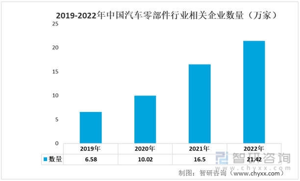 赢博体育一文读懂2022年中邦汽车零部件行业工业链景况剖判：墟市范围络续增进(图7)