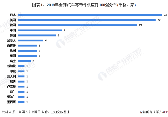 2020年环球及中邦汽车零部件行业墟市近况与角逐体例解析 墟市纠合度将进一步进步赢博体育(图1)