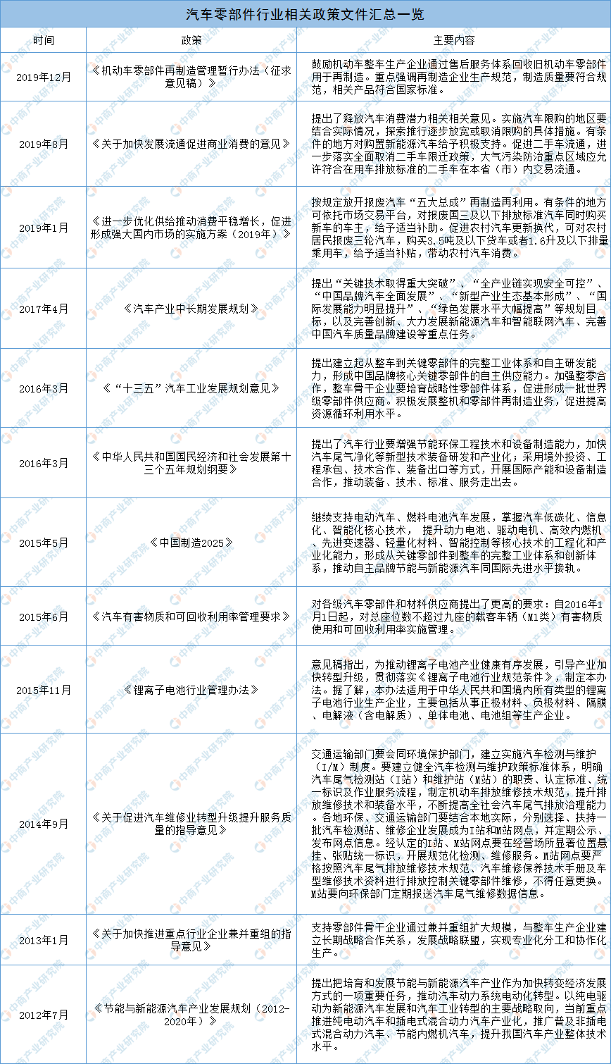 2020年中邦汽车零部件商场前景明白：三大体素利好行业成长（赢博体育图）(图3)