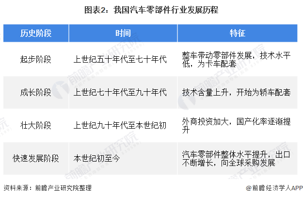 2020年环球及中邦汽车零部件行业墟市近况与角逐体例解析 墟市纠合度将进一步进步赢博体育(图2)