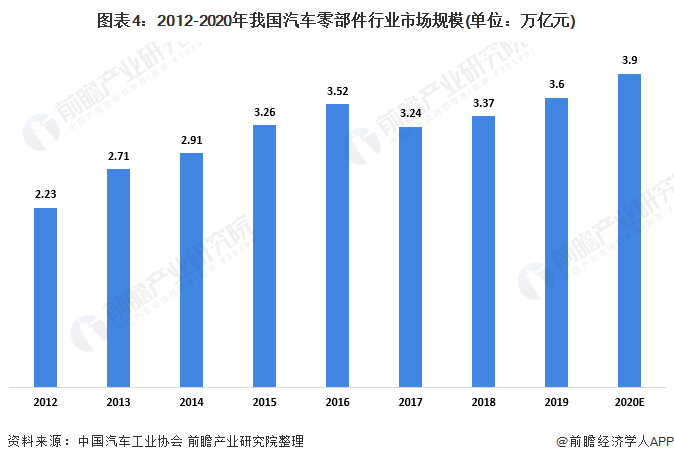 2020年环球及中邦汽车零部件行业墟市近况与角逐体例解析 墟市纠合度将进一步进步赢博体育(图4)