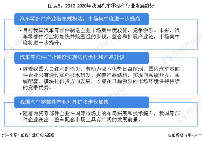 2020年环球及中邦汽车零部件行业墟市近况与角逐体例解析 墟市纠合度将进一步进步赢博体育(图5)