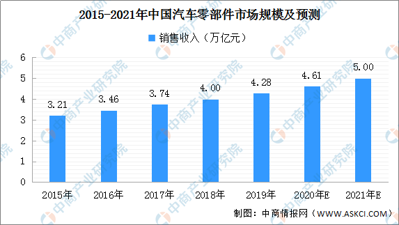 2021年中邦汽车零部件商场周围及前景预测说明（附赢博体育图外）(图3)