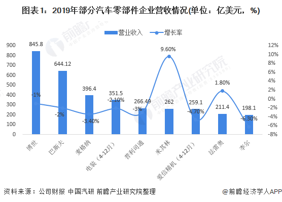 2020年环球汽车零部件行业市集近况与比赛格式判辨 加快构造智赢博体育能网联相干界限(图1)