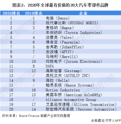 2020年环球汽车零部件行业市集近况与比赛格式判辨 加快构造智赢博体育能网联相干界限(图2)