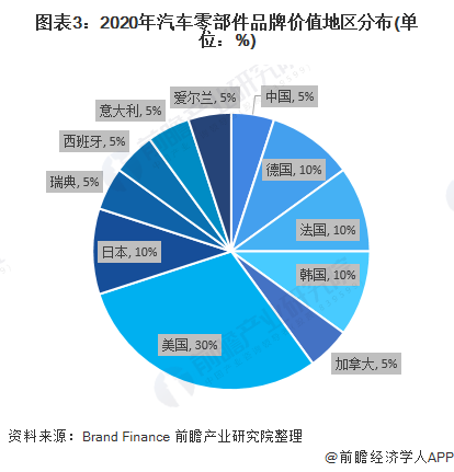 2020年环球汽车零部件行业市集近况与比赛格式判辨 加快构造智赢博体育能网联相干界限(图3)