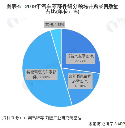 2020年环球汽车零部件行业市集近况与比赛格式判辨 加快构造智赢博体育能网联相干界限(图4)