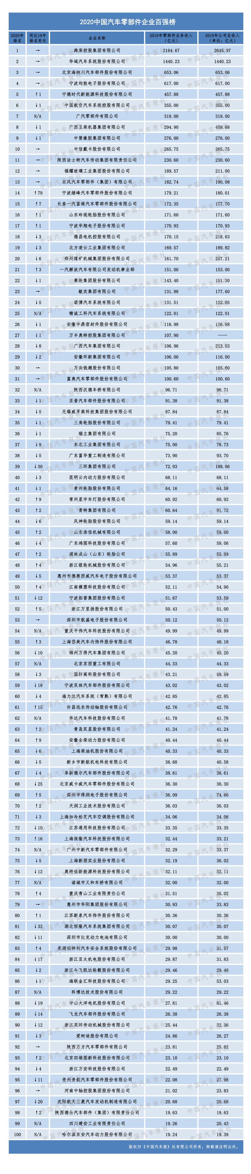 2020年度汽赢博体育车零部件双百强榜单出炉(图7)