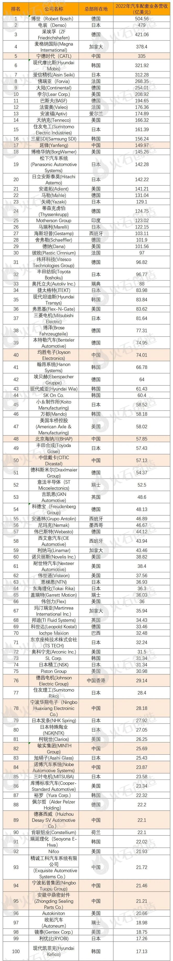 2023环球汽车零部件行业理解及百强供应商名单赢博体育(图2)