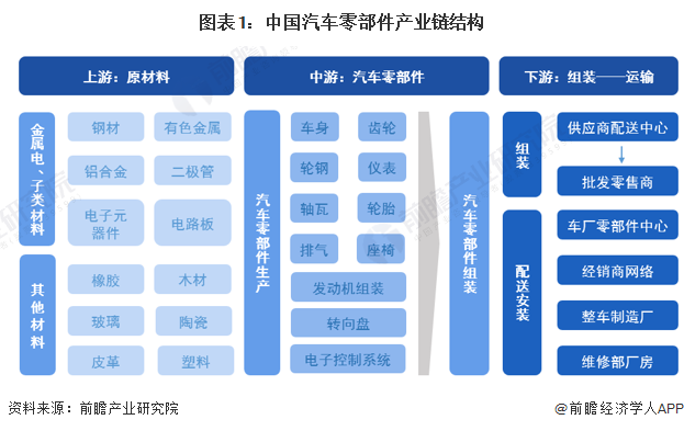 赢博体育【干货】汽车零部件行业资产链全景梳理及区域热力舆图(图1)