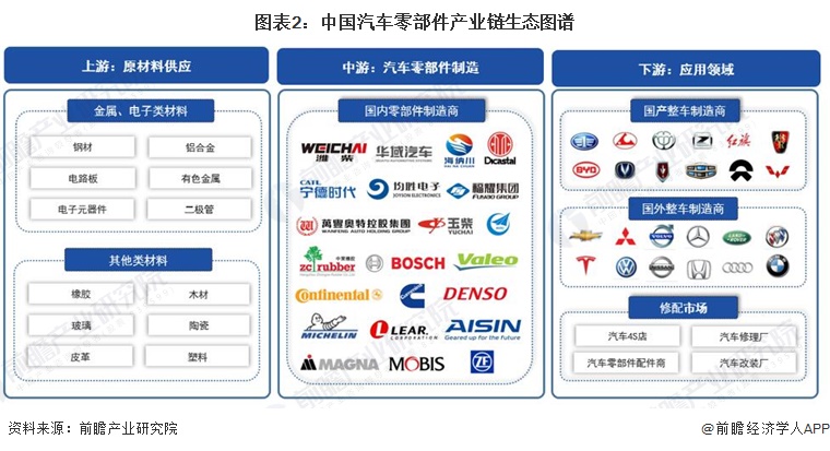 赢博体育【干货】汽车零部件行业资产链全景梳理及区域热力舆图(图2)